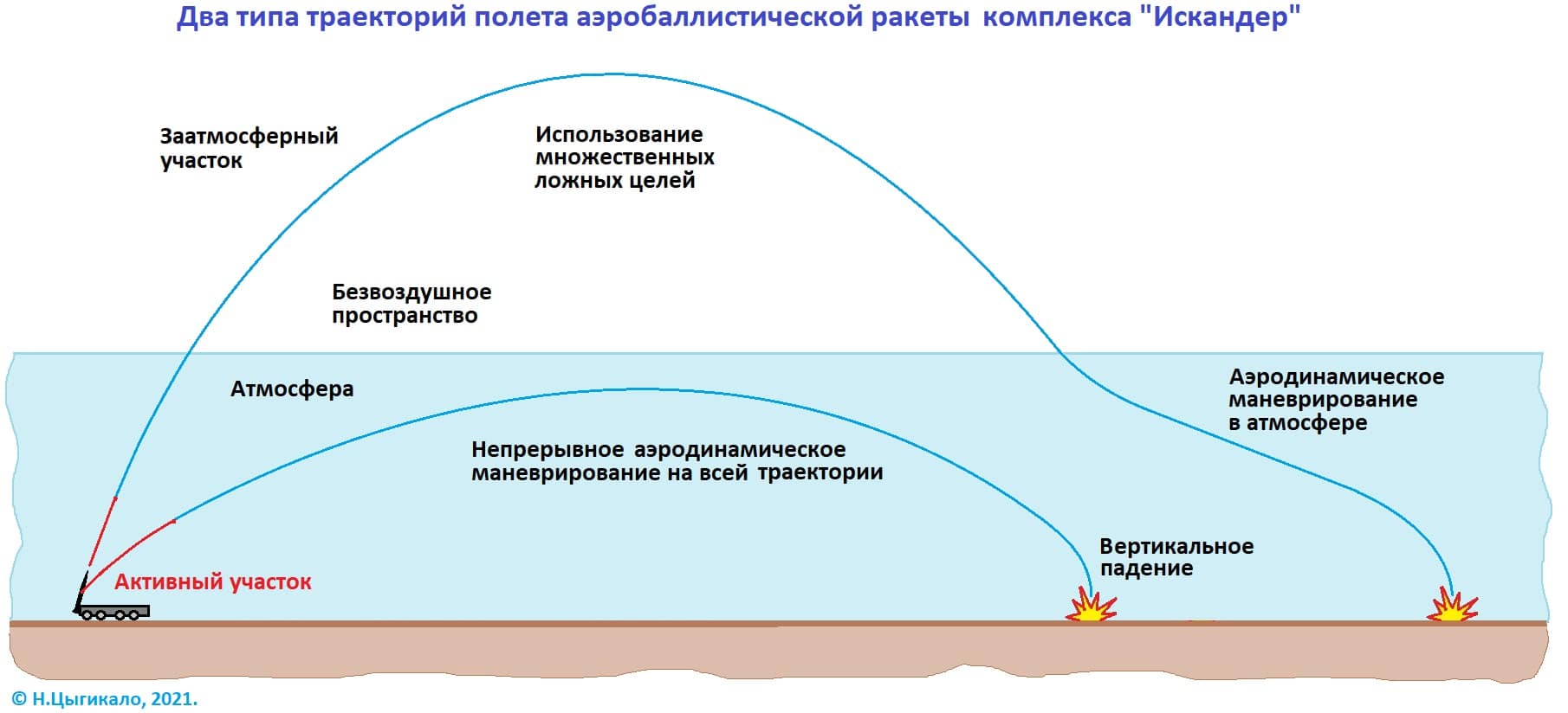 Дальность полета хаймерс. Траектория аэробаллистической ракеты.