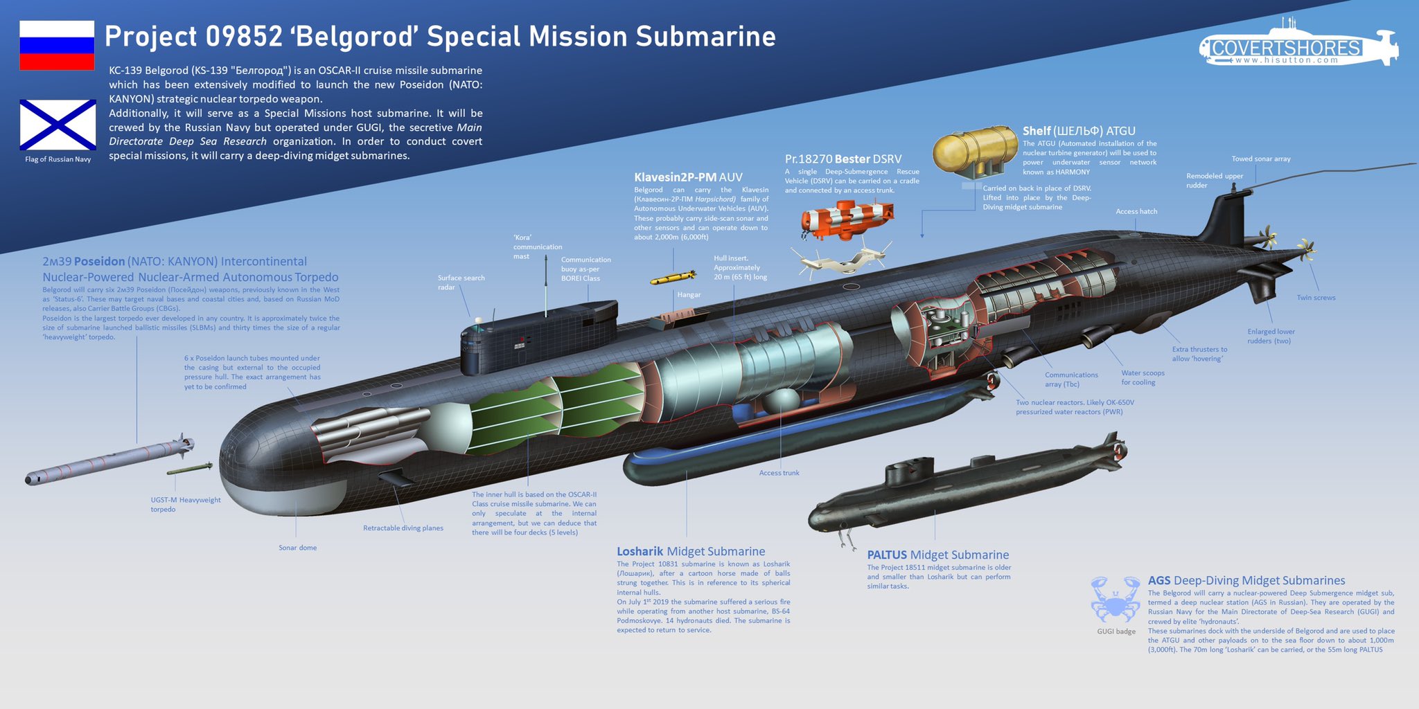 Donde esta el submarino ruso