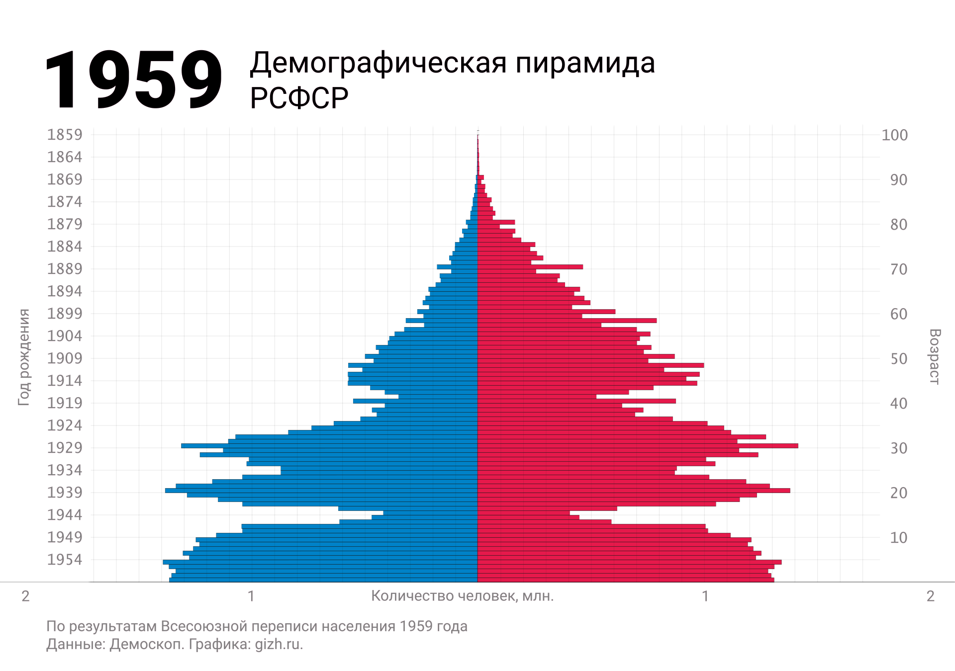 Население сша на 2023 год численность населения. Половозрастная пирамида СССР 1959. Половозрастная пирамида Франции. Половозрастная пирамида России. Половозрастная пирамида 1959 год.